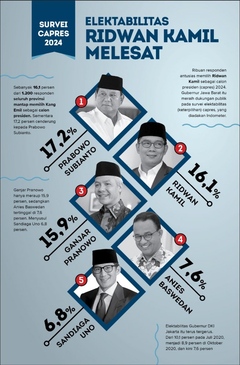 Survei Capres 2024, Elektabilitas Ridwan Kamil Melesat | SurabayaPost