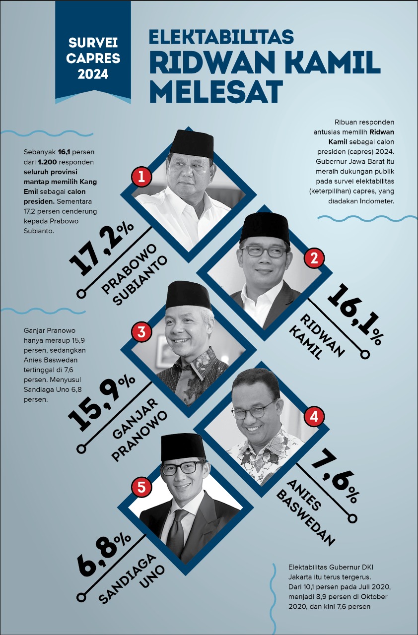 Survei Capres 2024, Elektabilitas Ridwan Kamil Melesat SurabayaPost