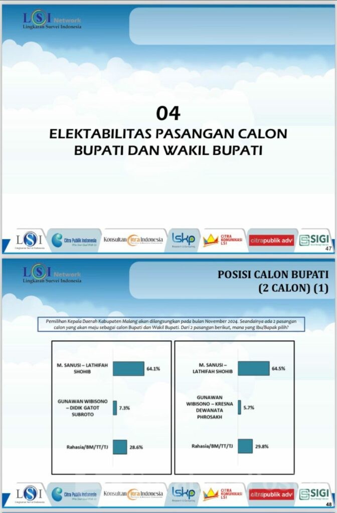 Survei Indikator Jelang Pilkada Kabupaten Malang, Sanusi - Lathifah Teratas 