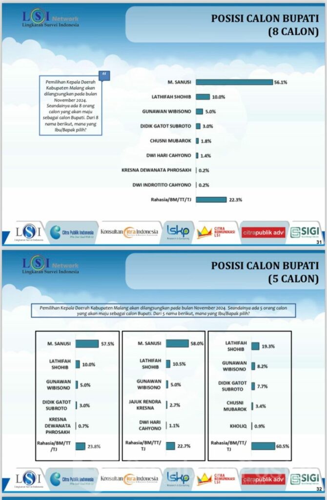 Survei Indikator Jelang Pilkada Kabupaten Malang, Sanusi - Lathifah Teratas 