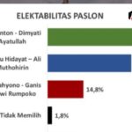 Tren Elektabilitas WALI Melejit hingga 34,7 Persen