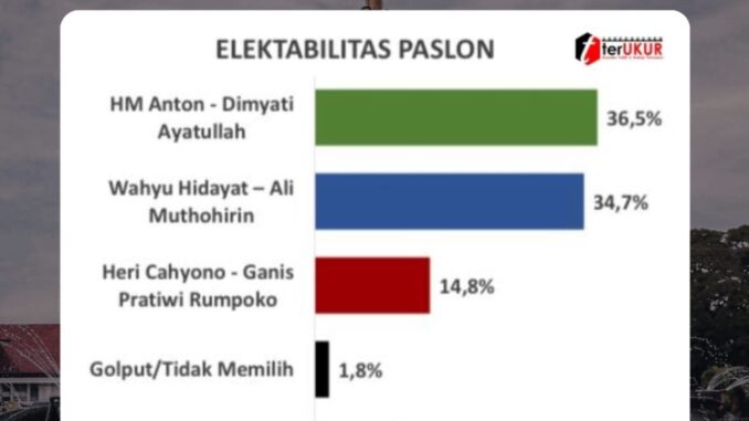 Tren Elektabilitas WALI Melejit hingga 34,7 Persen