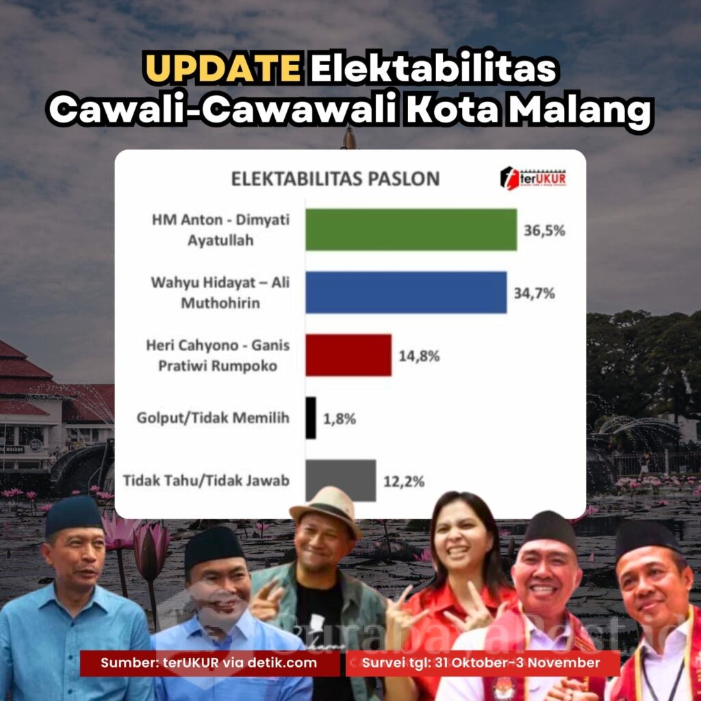 Tren Elektabilitas WALI Melejit hingga 34,7 Persen