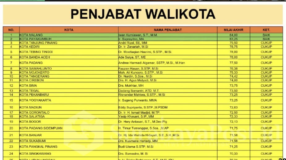 Pj Walikota Malang, Iwan Kurniawan meriah predikat terbaik diurutan nomor 1. (Sumber Prokompim)