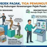 SATU SUBJEK PAJAK, TIGA PEMUNGUT PAJAK